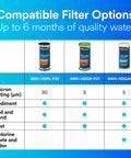 Comparison chart of Big Capacity Granulated Activated Carbon Whole House Water Filter, 3WH-HDPL-F01, 4WH-HDGR-F01 models.
