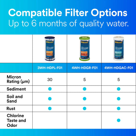 Comparison chart of Big Capacity Granulated Activated Carbon Whole House Water Filter, 3WH-HDPL-F01, 4WH-HDGR-F01 models.