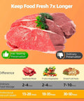 Comparison of vacuum-sealed and ordinary preservation showing fresh meat with preservation times, featuring Powerful 75KPa Vacuum Sealer For Dry And Wet Foods, Fast 10 To 15 Second Seals, Includes 20 Vacuum Bags, Digital Countdown Timer, Compact Lightweight Design, Your Home Kitchen Sidekick For Fresher Food.