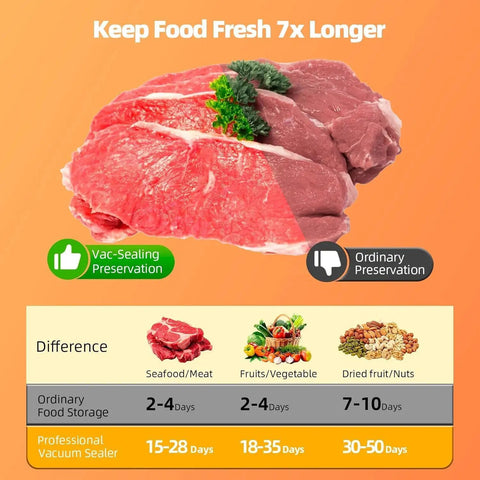 Comparison of vacuum-sealed and ordinary preservation showing fresh meat with preservation times, featuring Powerful 75KPa Vacuum Sealer For Dry And Wet Foods, Fast 10 To 15 Second Seals, Includes 20 Vacuum Bags, Digital Countdown Timer, Compact Lightweight Design, Your Home Kitchen Sidekick For Fresher Food.