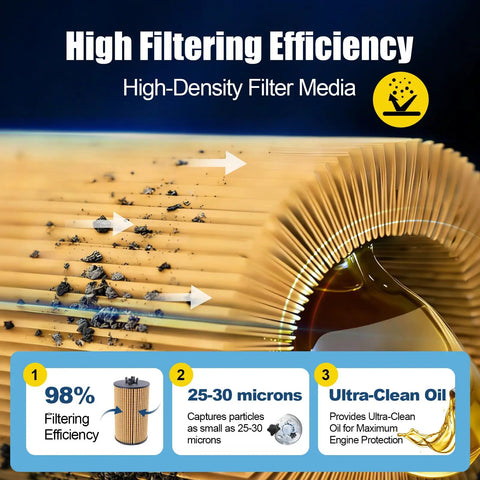 High filtering efficiency of Engine Oil Filter Replacement PF2257G for Chevy Cruze and other GM models showing particle capture.