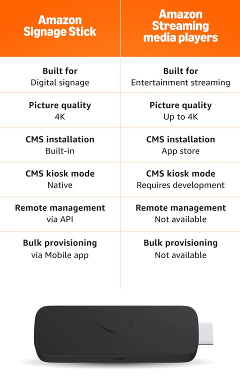 Comparison of Amazon Signage Stick and media players highlighting features including 4K quality and CMS integration; black device shown