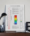 Electromagnetic Spectrum Cheat Sheet Canvas Poster Unframed 16 By 24 Inches on desk with lamp and books, classroom decor.
