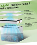 4-stage filtration diagram for Legit Heavy Duty Filter Cotton Replacement For Solder Smoke Extractor showing pre-filter, HEPA, and carbon filters.