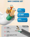 Cross-section showing copper wires in the Two Pack Three Foot Extension Cord Set With 16 AWG SJTW Weatherproof Power Cable.
