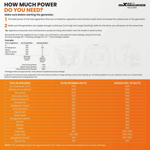 Power requirements guide for 2500 Watt Portable Inverter Generator for Camping and RVs, Ultra Quiet 60 DB Gas Power With CO Auto Shutdown.