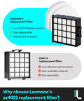 Comparison of Leemone replacement filter with others, highlighting HEPA filtration, adaptability, washable, non-wettable material.