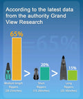 Chart showing 65% preference for medium length flippers, 20% for short, and 15% for long