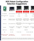 Comparison chart of ROS Robot Configuration Selection for Raspberry Pi and Jetson systems with specifications.