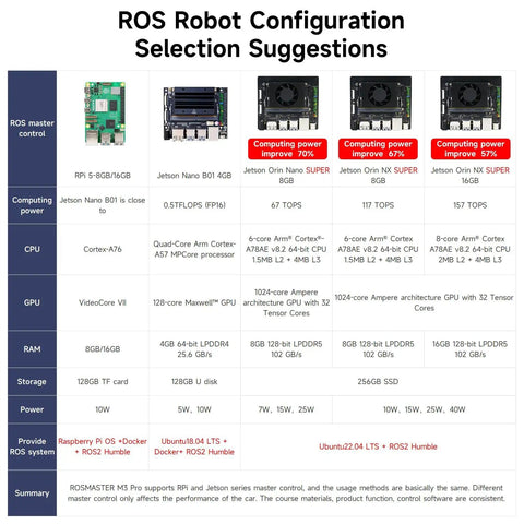 Comparison chart of ROS Robot Configuration Selection for Raspberry Pi and Jetson systems with specifications.