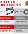 Comparison of Synthetic Winch Rope Kit One Quarter Inch By Fifty Foot 9500 Lb Load with steel cable features and benefits chart.