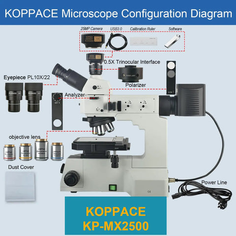 Bright Field And Dark Field Electron Metallographic Microscope With 25MP USB 3 Imaging Camera And Free Pro Grade Image Software For Precise Metallography Analysis, KP-MX2500 configuration diagram