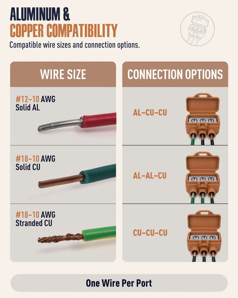 Aluminum to Copper wire compatibility image showing sizes and connection options for Rock Solid Pro Grade Aluminum To Copper Wire Connectors 3 Port Screw Terminal Blocks Pre Filled With Oxide Inhibitor Orange 15 Pack For Hassle Free Home Upgrade Projects.