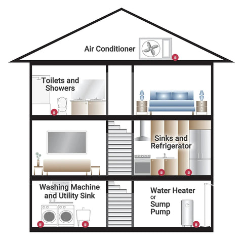 Diagram of compact water alarm placement zones in home; ideal for toilets, showers, water heaters, sinks, sump pumps.