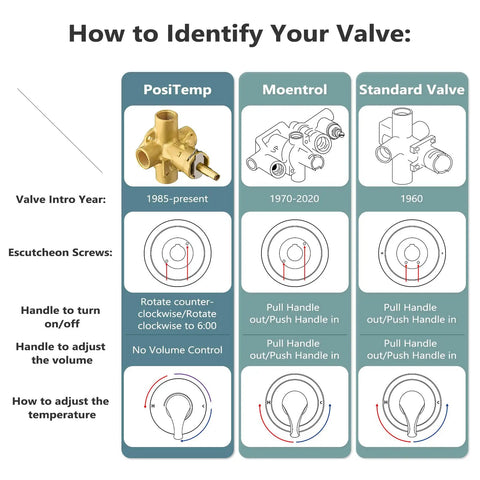 Diagram showing valve types for Genta LX Posi-Temp Valve Trim Kit Upgrade in Brushed Nickel for 2510 2520 2570 2590 Valves