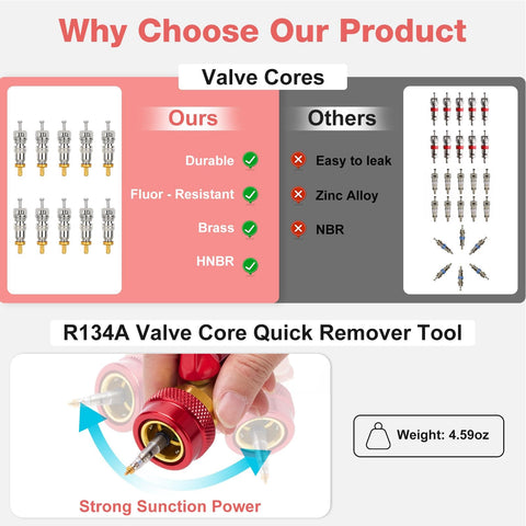 Comparison of AC valve core materials and durability; image of R134a valve core quick remover tool with strong suction power.