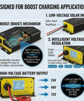 Diagram of Beefy 600W MPPT Solar Charge Controller For 24V To 72V Batteries Boost Solar Charger With 12 To 55V Input LCD Display.
