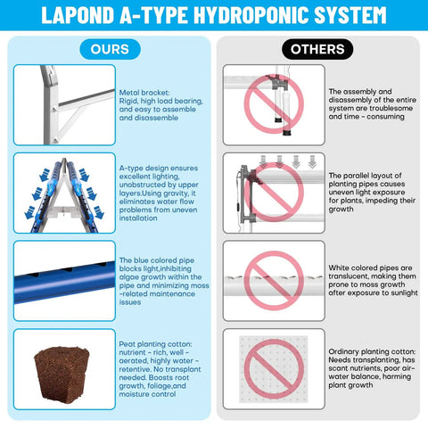 Comparison of A Type Hydroponics Growing System Kit with 72 plant sites, highlighting features of PVC U pipes and design improvements.