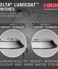 Comparison of Lumicoat technology on shower heads, showing water repellent and non-repellent surfaces with Delta logo.