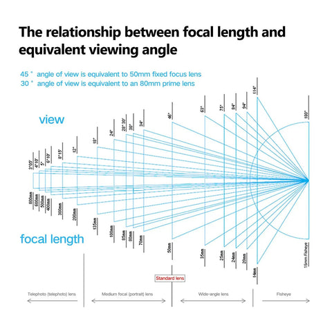 The relationship between focal length and viewing angle diagram for Pro Grade Light Meter For Photography With 0.1 To 100,000 Lux Range, 32-Bit Sensing, Incident And Reflective Metering, Hot Shoe And Cold Shoe Mount, Long Standby Up To 26 Hours, Multi Port Connectivity, And Adjustable F Stop From F1.0 To F2.0