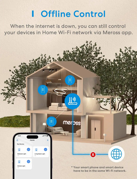 Diagram of offline control for smart devices, showing interconnected home with smartphone using Home Wi-Fi via Meross app.