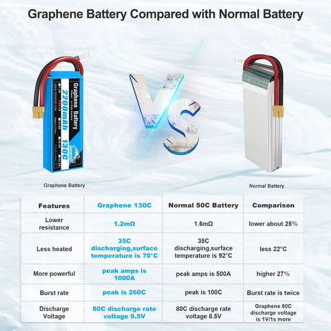 Comparison of Two Pack 3S 2200mAh 11.1V 130C Graphene LiPo Battery with normal battery features and discharge rates