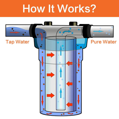 Clear 10 Inch Whole House Water Filter Housing With Three Quarter Inch NPT Inlet Outlet See Through 4.5 X 10 Inch Housing Includes Wrench And Mounting Bracket For No Fuss Filter Changes And Smooth High Flow Performance