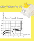 Milky Yellow Pro V3 Linear Keyboard Switches with force-travel diagram showing actuation and reset points for smooth operation.
