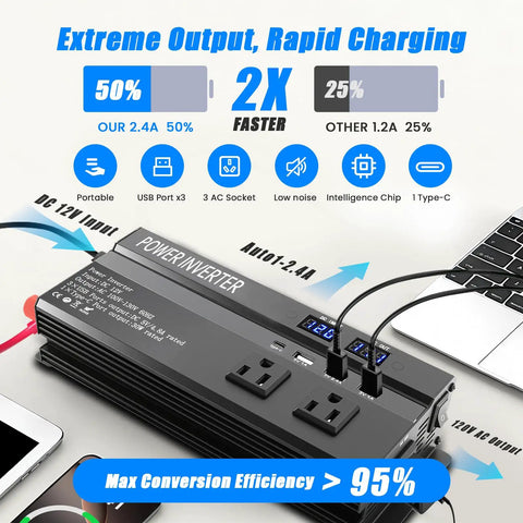 Beast Mode 12 Volt To 110 Volt Car Power Inverter Delivering 1200 Watt Peak Output With Three AC Outlets And Type C Usb Ports For Road Trips And Camping Hauls, showing USB ports and AC sockets.
