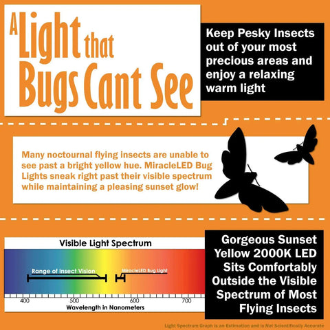 Infographic showing LED Bug Light A19 Replaces 100W Incandescent, amber glow benefits, and visible light spectrum.