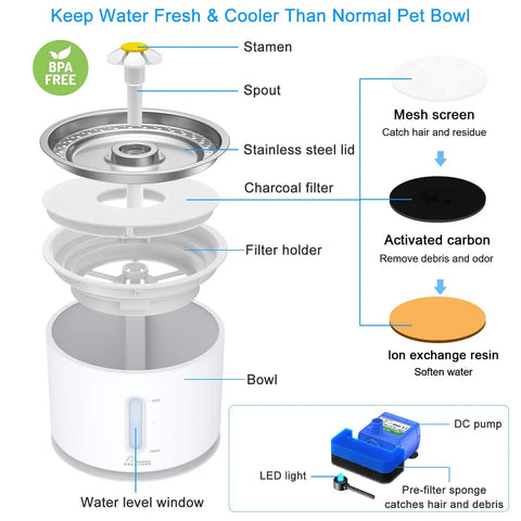 Exploded view of Stainless Steel Cat Water Fountain 81oz With Water Level Window And LED Shortage Alert BPA Free Pet Fountain For Cats And Dogs.