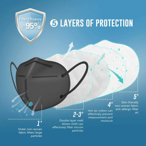 Diagram showing the KN95 Face Mask 50 Pack Five Layer Breathable Disposable Respirator Mask For Adults Black With High Efficiency Filtration Melt Blown Inner Layer.
