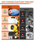 Comparison chart showing features of Professional Cordless Paint Sprayer Featuring Dual Power Packs Along With A Punchy 800W Motor.