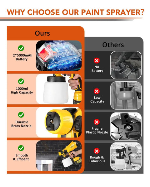 Comparison chart showing features of Professional Cordless Paint Sprayer Featuring Dual Power Packs Along With A Punchy 800W Motor.