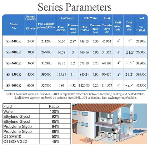 Built Like A Tank Shell And Tube Heat Exchanger 3600 KBtu Rock Solid Stainless Steel 316L Series Parameters table with specs.