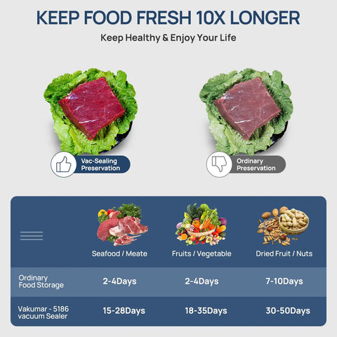 Comparison of food preservation times using Vacuum Sealer Machine With 90Kpa Vacuum, Dry Moist And Liquid Modes vs ordinary storage.