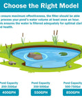 Diagram showing pond capacities with suggested pump flow rates for All In One Koi Pond Pump Kit For Outdoor Ponds 200-350 Gallons.