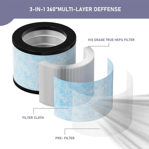 3-in-1 filtration layers of HEPA Replacement Filter Pack That Fits AROEVE Kloudi ToLife FreAire And More Air Purifiers
