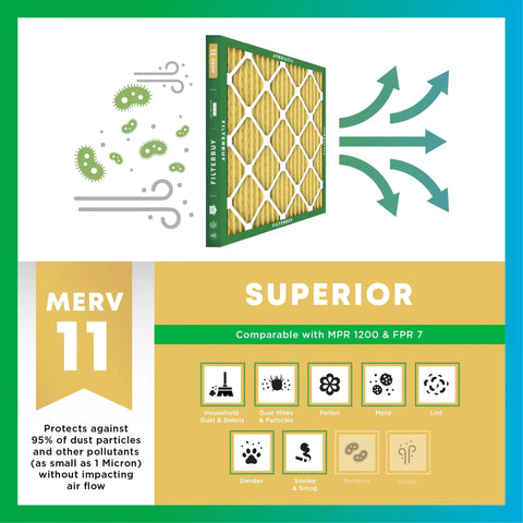 MERV 11 Pleated Air Filter infographic showing filtration benefits and dust protection for allergens fitting HVAC units