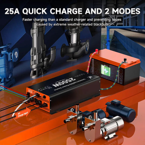 2500 Watt Sump Pump Battery Backup System With Pure Sine Wave Output shown with remote LCD controller, auto grid and battery switchover, and 3 AC outlets.