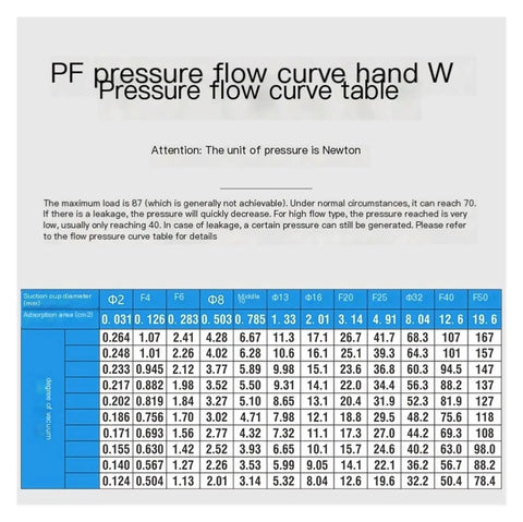 PF pressure flow curve hand W table outlining pressure flow characteristics for pneumatic vacuum generators.