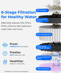 Diagram of 6-stage filtration in Mineral Rich A2G Countertop Reverse Osmosis System with labeled components.