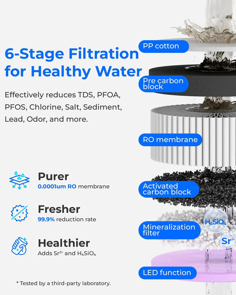 Diagram of 6-stage filtration in Mineral Rich A2G Countertop Reverse Osmosis System with labeled components.