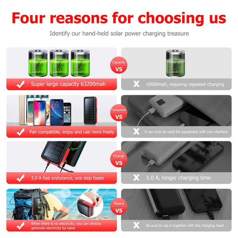 Comparison of 63200mAh Solar Power Bank with other chargers, highlighting large capacity, fast charge, compatibility, and portability.