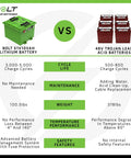 Comparison chart of BOLT 51V 105Ah Lithium Battery and 48V Trojan Lead Acid Batteries.