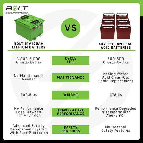 Comparison chart of BOLT 51V 105Ah Lithium Battery and 48V Trojan Lead Acid Batteries.
