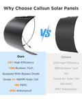 Comparison of two flexible solar panels highlighting differences; one labeled 'Ours' with 23% efficiency and 'Others' with 20%.