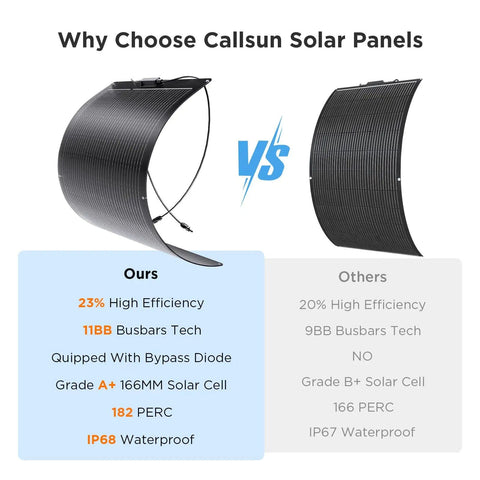 Comparison of Callsun solar panels highlighting 23% efficiency, 11BB busbars, and IP68 waterproof rating with competitor