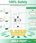 Image of Six Pack White 20 Amp GFCI Outlet With Dual USB Charging Ports showing LED indicators and buttons.