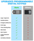 Comparison of upgraded programmable digital keypad features in Compact Home Safe Box 0.30 Cu Ft Mini Safe with others.